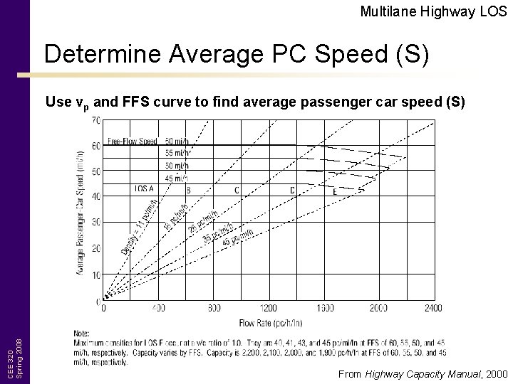 Multilane Highway LOS Determine Average PC Speed (S) CEE 320 Spring 2008 Use vp