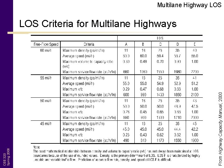 Multilane Highway LOS From Highway Capacity Manual, 2000 CEE 320 Spring 2008 LOS Criteria