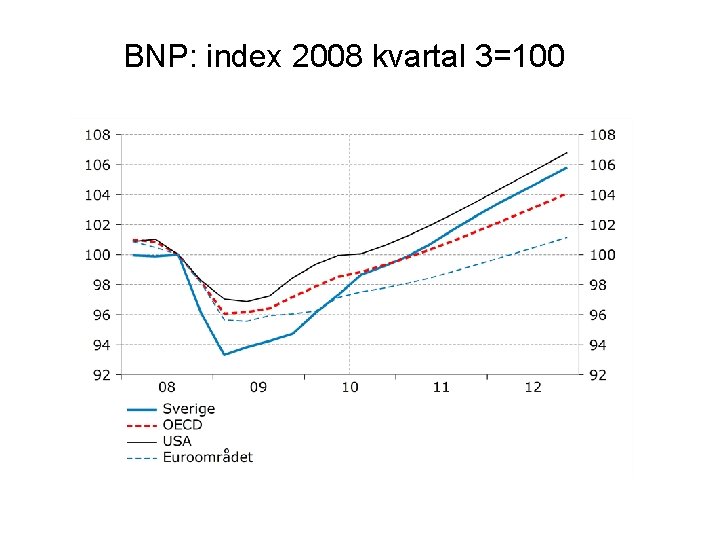 BNP: index 2008 kvartal 3=100 