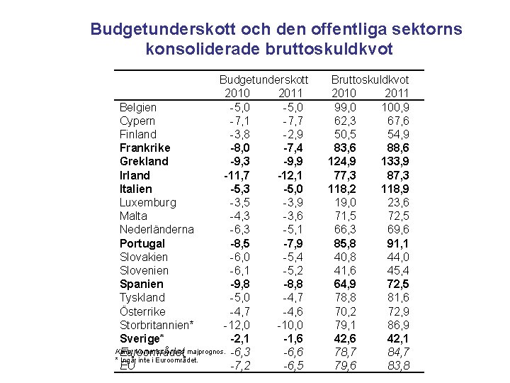 Budgetunderskott och den offentliga sektorns konsoliderade bruttoskuldkvot Budgetunderskott 2010 2011 Belgien -5, 0 Cypern
