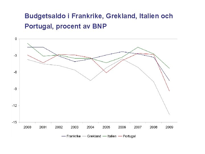 Budgetsaldo i Frankrike, Grekland, Italien och Portugal, procent av BNP 