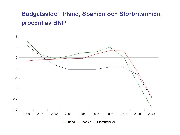Budgetsaldo i Irland, Spanien och Storbritannien, procent av BNP 