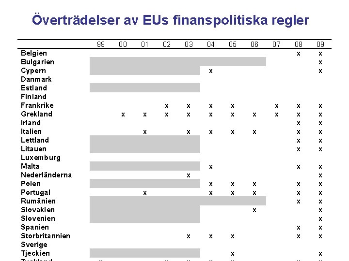 Överträdelser av EUs finanspolitiska regler 99 Belgien Bulgarien Cypern Danmark Estland Finland Frankrike Grekland