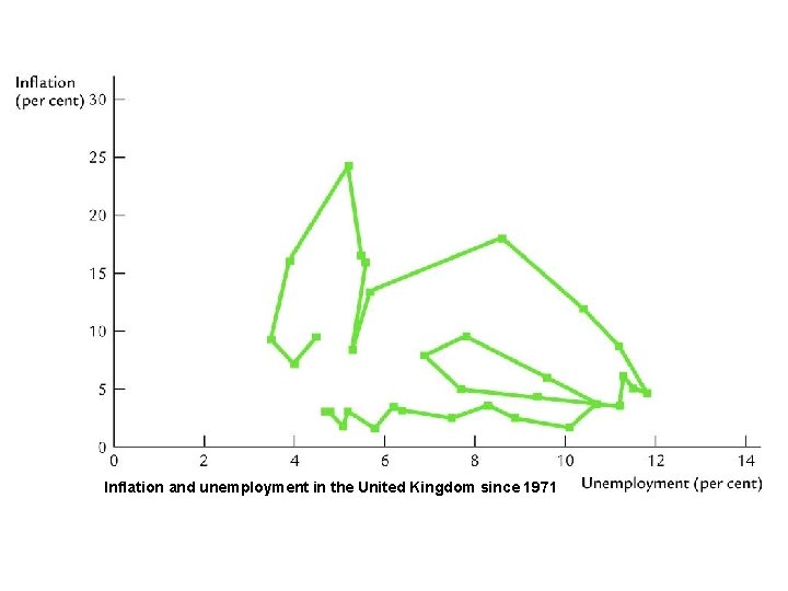 Inflation and unemployment in the United Kingdom since 1971 