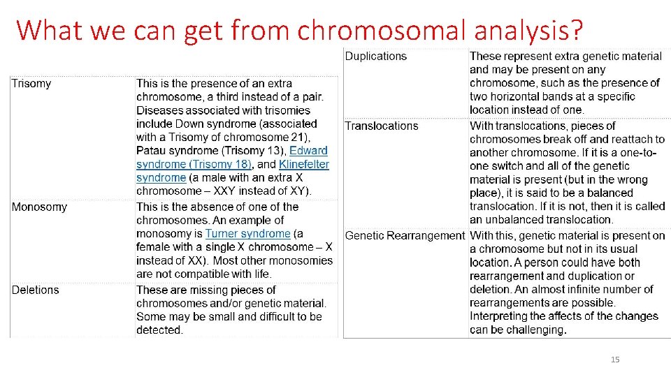 What we can get from chromosomal analysis? 15 