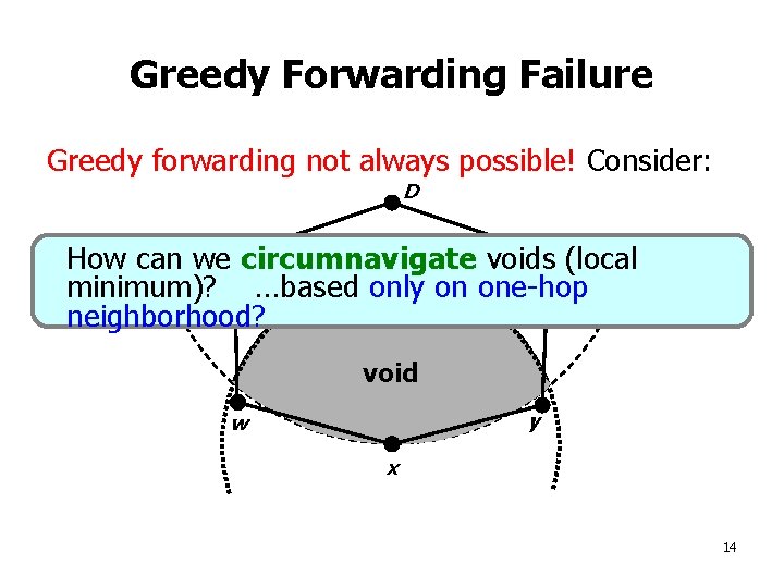 Greedy Forwarding Failure Greedy forwarding not always possible! Consider: D v circumnavigate voids z(local