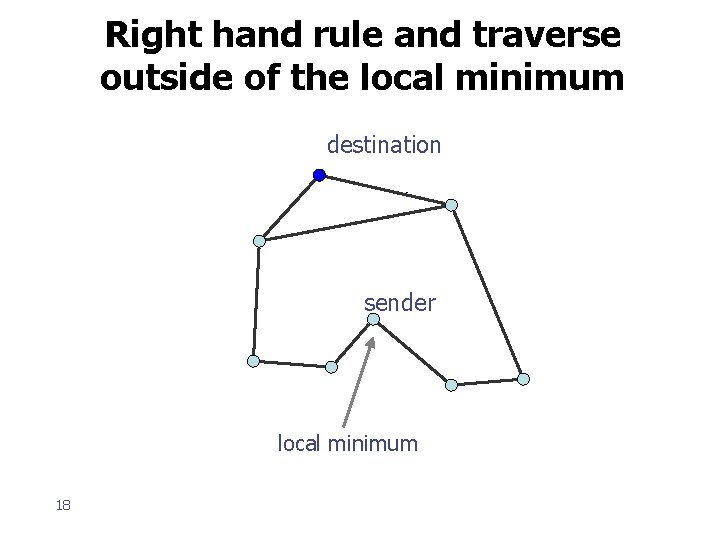 Right hand rule and traverse outside of the local minimum destination sender local minimum