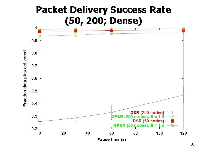 Packet Delivery Success Rate (50, 200; Dense) 30 