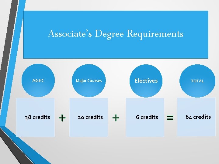 Associate’s Degree Requirements AGEC 38 credits Electives Major Courses + 20 credits + 6