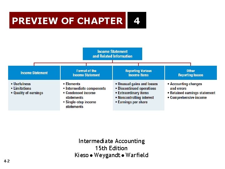 PREVIEW OF CHAPTER 4 Intermediate Accounting 15 th Edition Kieso Weygandt Warfield 4 -2