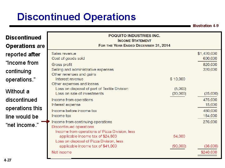 Discontinued Operations Illustration 4 -9 Discontinued Operations are reported after “Income from continuing operations.