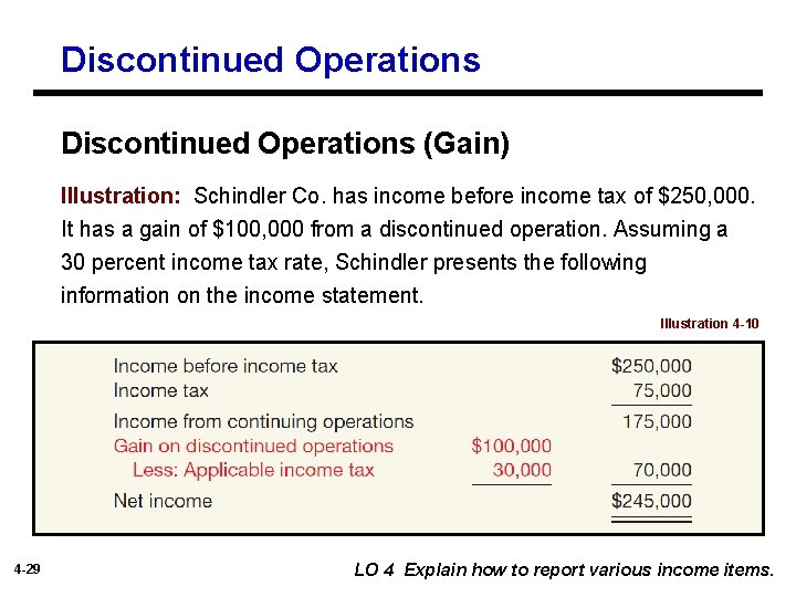 Discontinued Operations (Gain) Illustration: Schindler Co. has income before income tax of $250, 000.