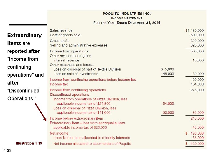 Illustration 4 -9 Extraordinary Items are reported after “Income from continuing operations” and after