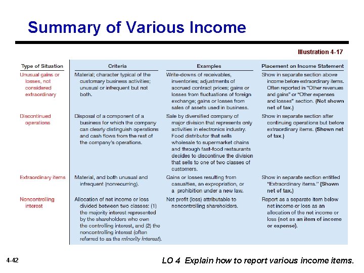 Summary of Various Income Illustration 4 -17 4 -42 LO 4 Explain how to