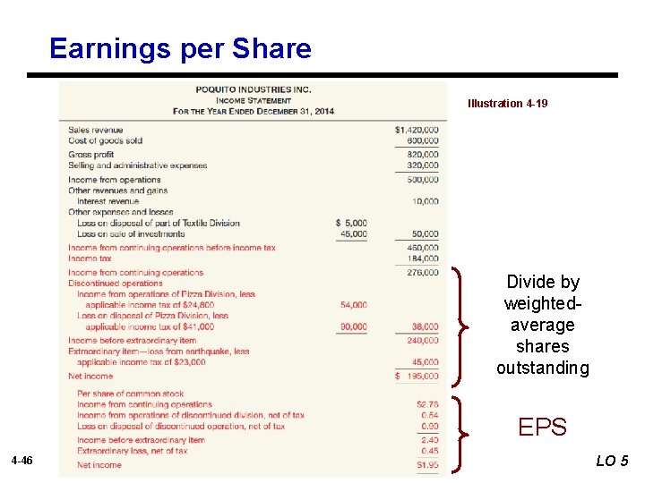 Earnings per Share Illustration 4 -19 Divide by weightedaverage shares outstanding EPS 4 -46