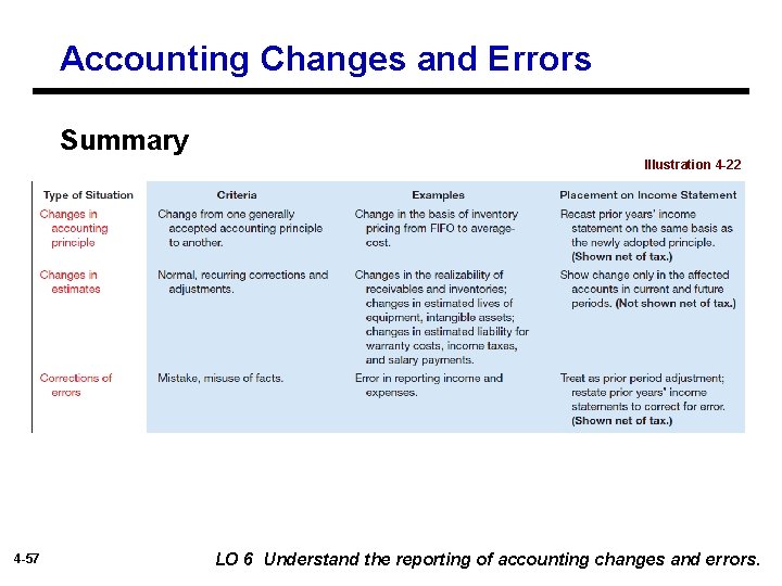 Accounting Changes and Errors Summary Illustration 4 -22 4 -57 LO 6 Understand the