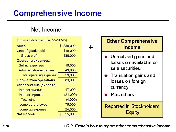 Comprehensive Income Net Income + Other Comprehensive Income u Unrealized gains and losses on