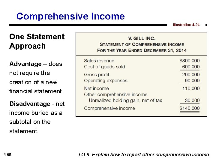 Comprehensive Income Illustration 4 -24 One Statement Approach Advantage – does not require the