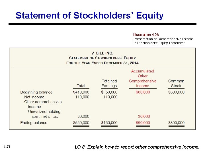 Statement of Stockholders’ Equity Illustration 4 -26 Presentation of Comprehensive Income in Stockholders’ Equity