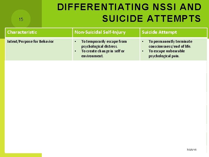 15 DIFFERENTIATING NSSI AND SUICIDE ATTEMPTS Characteristic Non-Suicidal Self-Injury Intent/Purpose for Behavior • •