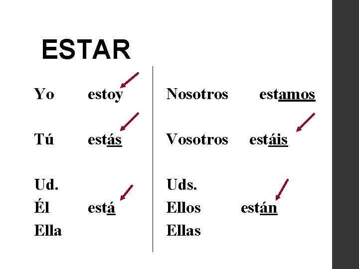 ESTAR Yo estoy Nosotros Tú estás Vosotros está Uds. Ellos Ellas Ud. Él Ella