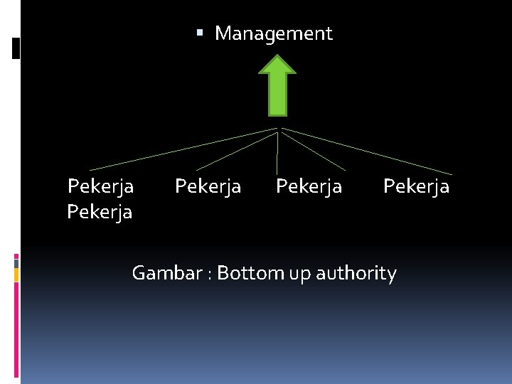  Management Pekerja Pekerja Gambar : Bottom up authority 