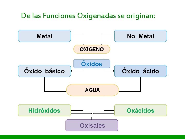 I. E. P «Nuestra Señora de Guadalupe» De las Funciones Oxigenadas se originan: Metal