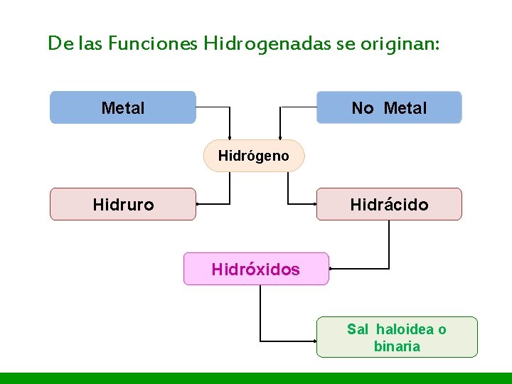 I. E. P «Nuestra Señora de Guadalupe» De las Funciones Hidrogenadas se originan: Metal