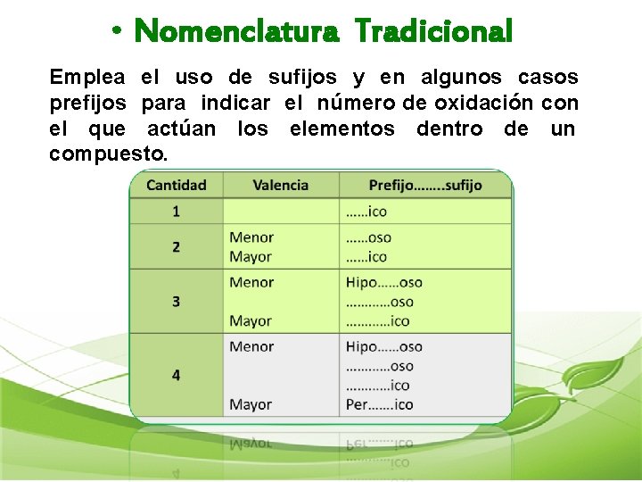  • Nomenclatura Tradicional Emplea el uso de sufijos y en algunos casos prefijos