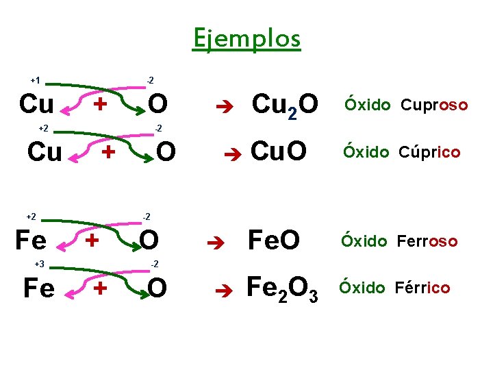 Ejemplos +1 Cu -2 + O +2 -2 Cu + +2 Fe O Cu