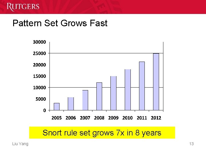 Pattern Set Grows Fast Snort rule set grows 7 x in 8 years Liu Pattern Set Grows Fast Snort rule set grows 7 x in 8 years Liu