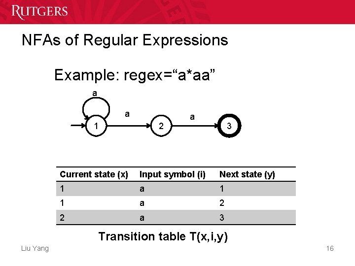 NFAs of Regular Expressions Example: regex=“a*aa” a a 1 2 a 3 Current state NFAs of Regular Expressions Example: regex=“a*aa” a a 1 2 a 3 Current state