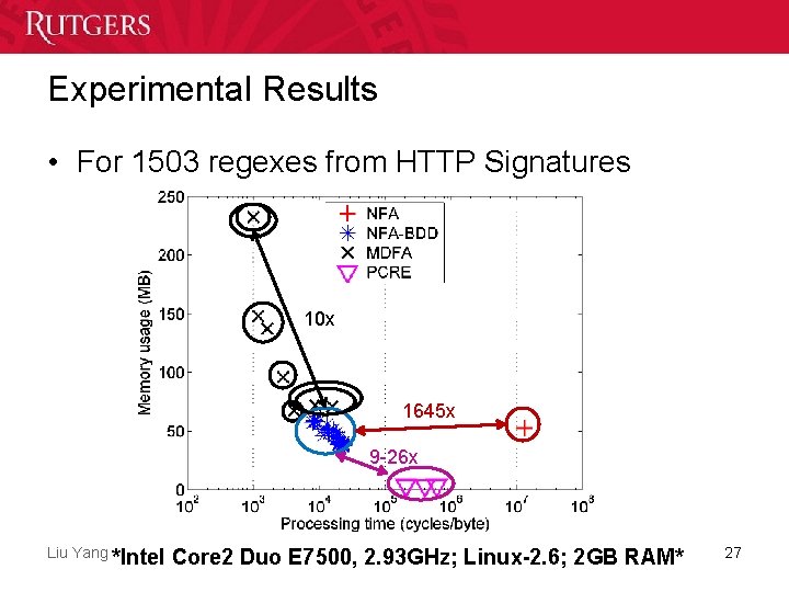 Experimental Results • For 1503 regexes from HTTP Signatures 10 x 1645 x 9 Experimental Results • For 1503 regexes from HTTP Signatures 10 x 1645 x 9