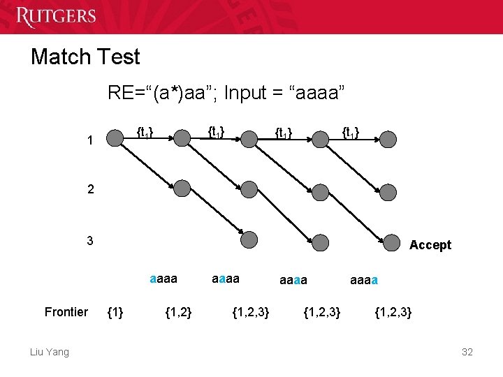 Match Test RE=“(a*)aa”; Input = “aaaa” {t 1} 1 {t 1} 2 3 Accept Match Test RE=“(a*)aa”; Input = “aaaa” {t 1} 1 {t 1} 2 3 Accept