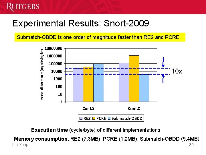 Experimental Results: Snort-2009 execution time (cycle/byte) Submatch-OBDD is one order of magnitude faster than Experimental Results: Snort-2009 execution time (cycle/byte) Submatch-OBDD is one order of magnitude faster than