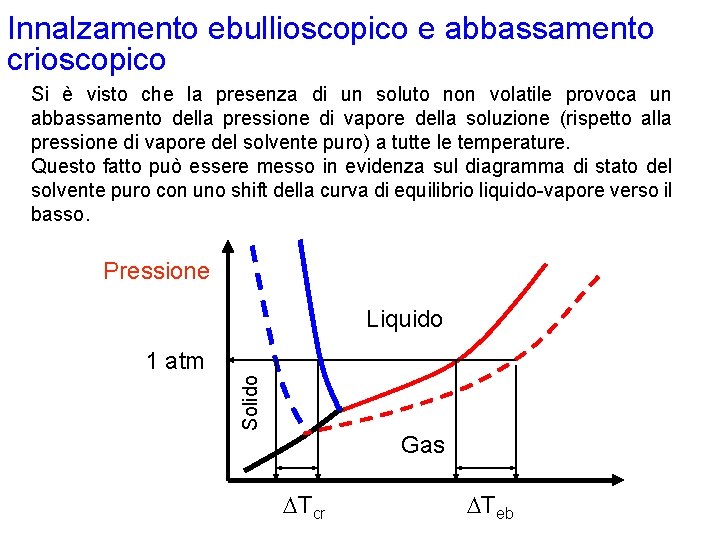 Innalzamento ebullioscopico e abbassamento crioscopico Si è visto che la presenza di un soluto