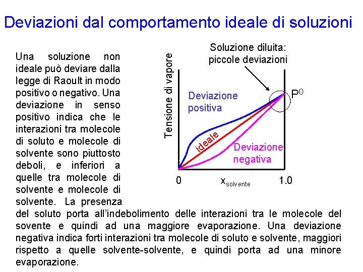 Deviazioni dal comportamento ideale di soluzioni Soluzione diluita: piccole deviazioni Tensione di vapore Una