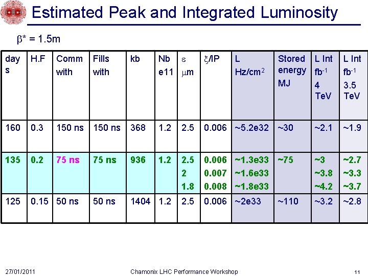 Estimated Peak and Integrated Luminosity b* = 1. 5 m day s H. F