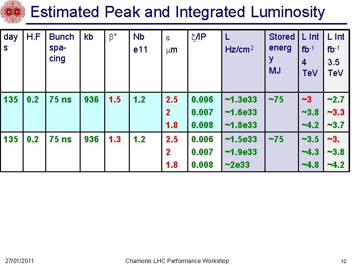 Estimated Peak and Integrated Luminosity day H. F Bunch s spacing kb b* Nb