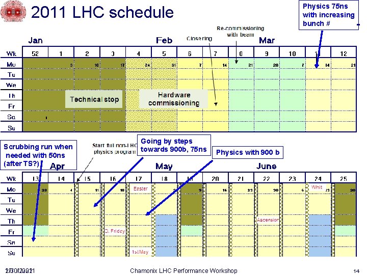 Physics 75 ns with increasing bunch # 2011 LHC schedule Scrubbing run when needed