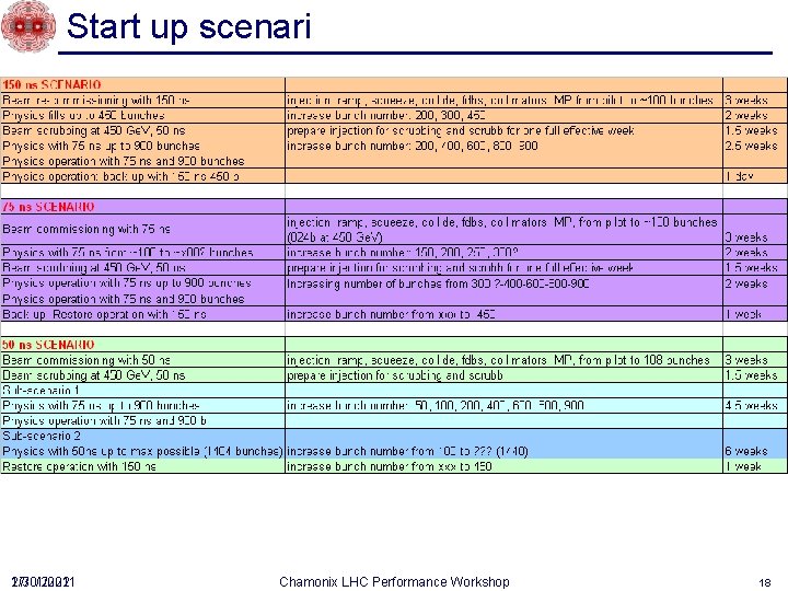Start up scenari 27/01/2011 1/30/2022 Chamonix LHC Performance Workshop 18 