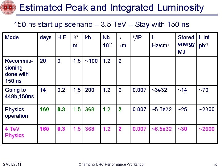 Estimated Peak and Integrated Luminosity 150 ns start up scenario – 3. 5 Te.