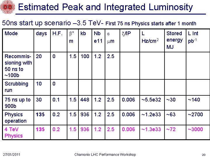 Estimated Peak and Integrated Luminosity 50 ns start up scenario – 3. 5 Te.