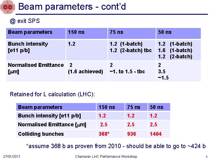Beam parameters - cont’d @ exit SPS Beam parameters 150 ns 75 ns 50
