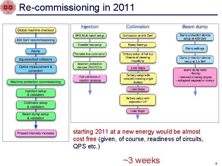 Re-commissioning in 2011 starting 2011 at a new energy would be almost cost free