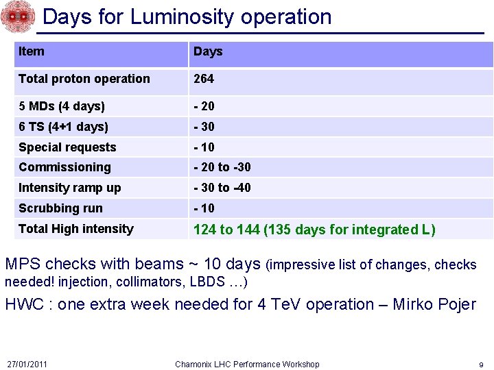 Days for Luminosity operation Item Days Total proton operation 264 5 MDs (4 days)