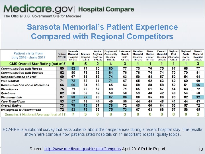 Sarasota Memorial’s Patient Experience Compared with Regional Competitors HCAHPS is a national survey that