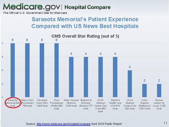 Sarasota Memorial’s Patient Experience Compared with US News Best Hospitals 5 5 CMS Overall