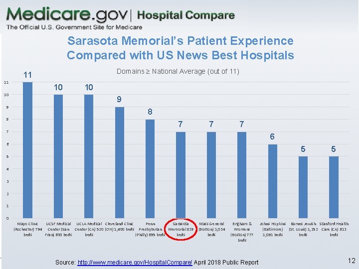 Sarasota Memorial’s Patient Experience Compared with US News Best Hospitals Domains ≥ National Average