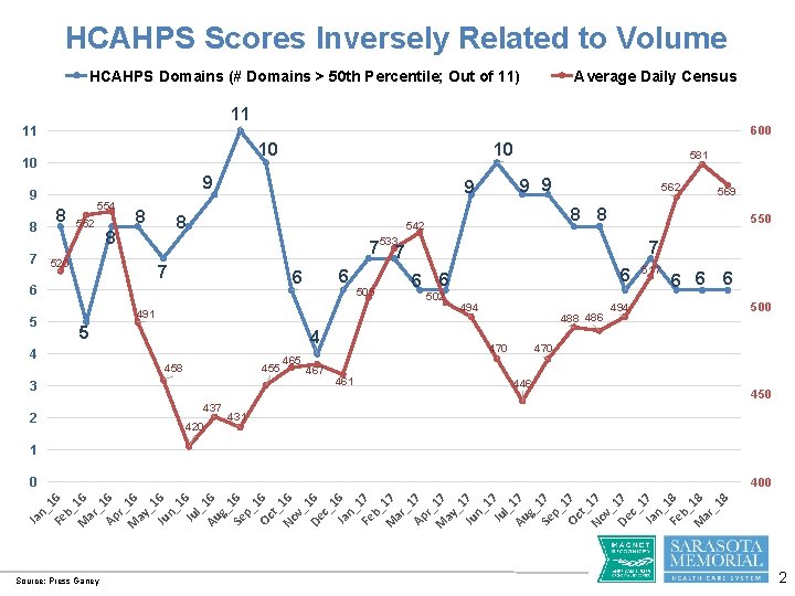 HCAHPS Scores Inversely Related to Volume HCAHPS Domains (# Domains > 50 th Percentile;